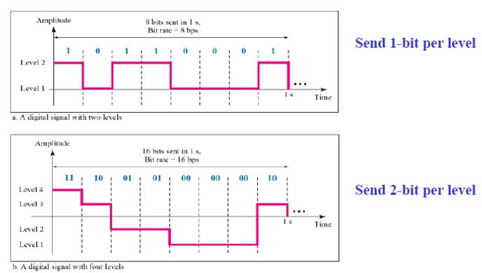 Digital Signals